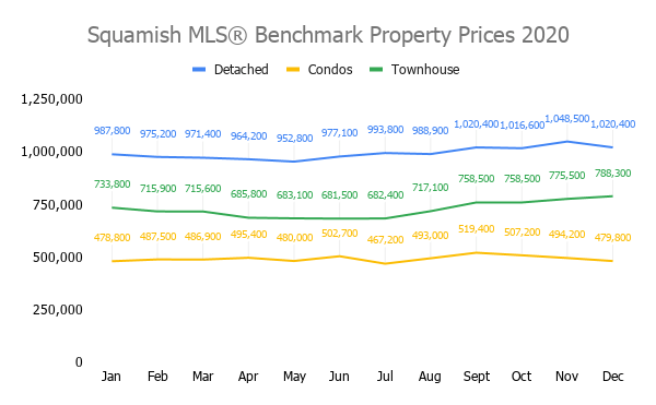statistics average property prices in the Squamish real estate market