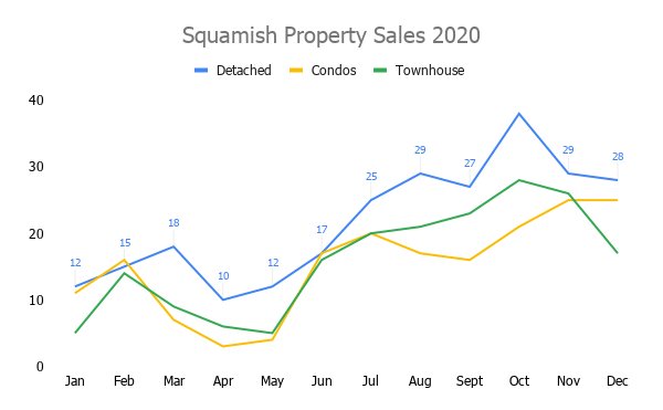 Property sales statistics in Squamish 2020 condos townhouses houses