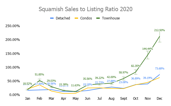 Sales to listing ratio in the Squamish real estate market in 2020